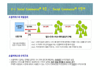 [소비자행동론] 소비트렌드 분석과 20,30 소셜커머스 Sociol Commerce 사용현황-9