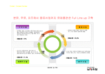 남양유업의 조직구조-10