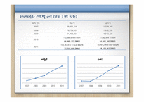 [재무회계] 현대자동차, GM(General Motors) 재무제표 분석-12