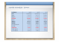 [재무회계] 현대자동차, GM(General Motors) 재무제표 분석-20