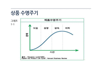 상품수명주기와 유통경로-4