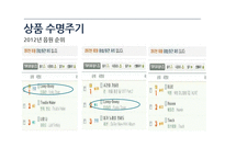 상품수명주기와 유통경로-9