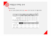여행업(여행사&항공사)에서의 마케팅 전략-4