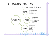 [물류관리] 물류시설, 사례 분석(물류거점)-10