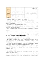 [생활과건강]자신의 평균혈압을 구하고, 자신의 혈압를 해당하는지 구분하고, 고혈압의 1차 2차 3차 예방행위와 협심증의 위험요인과 증상-5