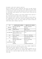잔여적 사회복지실천과 제도적 사회복지실천은 사회복지실천의 두 유형이다. 이 유형의 사정, 목표, 그리고 개입기술을 서술-5