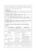 [상담심리학/3학년 공통]정신분석적 상담이론, 인간중심적 상담이론, 게슈탈트 상담이론을 비교·설명하고 그 결과를 하나의 표로 요약 제시하시오-8