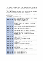 [한국사회문제C]내가 살고 있는 지역이 개발되어온 역사를 조사하고 개발로 생겨난 사회문제들을 살펴본 후, 대안적인 방향을 모색-4