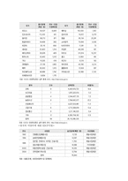 국제개발협력 -한국의 개발경험이 필요한 미얀마-7