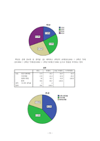 여론조사와 선거전략 -SNS와 정치-5