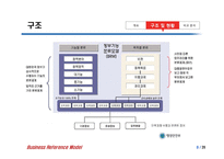 정부기능분류체계 BRM-8
