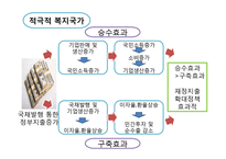 한국복지재정 확충 전략, 복지재정의 국제비교 및 한국복지재정의 특성-8