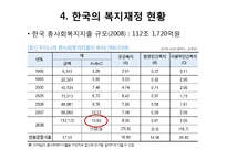한국복지재정 확충 전략, 복지재정의 국제비교 및 한국복지재정의 특성-18