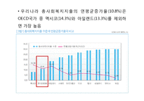 한국복지재정 확충 전략, 복지재정의 국제비교 및 한국복지재정의 특성-19