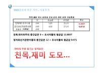 여론조사와 선거전략 -SNS와 정치-15