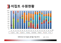 국제협력개발 -이집트원조 현황-17