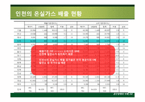 기후변화와 지역 -인천 광역시를 중심으로-16
