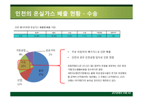 기후변화와 지역 -인천 광역시를 중심으로-18