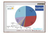 국가간 사용되는 SNS 유형과 사용방법의 차이-17