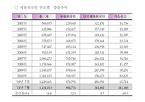 외국인 노동자의 인권문제와 실태(노동권)-12