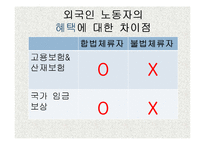 외국인 노동자의 인권문제와 실태(노동권)-18