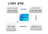 참여정부 시기의 한국정치-3
