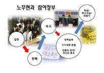참여정부 시기의 한국정치-4