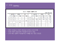 한국 예산 행정의 문제점 분석 -예산 오용 및 남용 사례를 중심으로-11