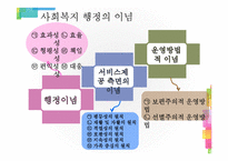 [사회복지행정론] 사회복지 행정의 개념-16