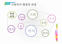 [사회복지행정론] 사회복지 행정의 개념-18