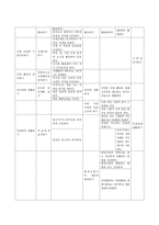 3-5세 누리과정에서의 건강교육부분을 설명하되 2007 개정 유치원 교육과정과 표준보육과정의 차이점을 비교하시오.-5