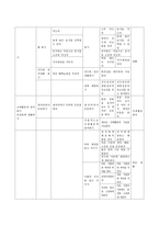 3-5세 누리과정에서의 건강교육부분을 설명하되 2007 개정 유치원 교육과정과 표준보육과정의 차이점을 비교하시오.-7