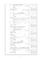 주 5일제 운영에 따른 다문화 가정 아동의 자존감 향상과 한국인 가정 아동의 인식변화를 위한 집단활동 프로그램-11