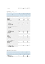 [관리회계] 하나투어 vs 모두투어 재무제표 분석-10