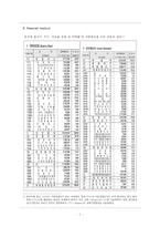[재무분석] 대한뉴팜 기업경영분석-3