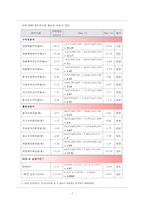 [재무분석] 대한뉴팜 기업경영분석-9