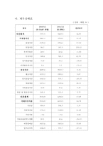 [재무분석] 녹십자 기업경영분석-7