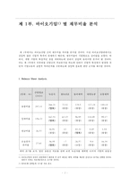 [재무분석] 바이오 산업-2