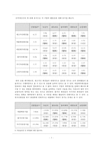 [재무분석] 바이오 산업-5