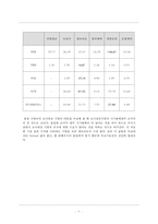 [재무분석] 바이오 산업-8