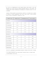 [재무분석] 바이오 산업-12