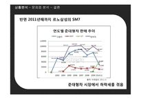 [마케팅] 차별화를 실현하지 못한 SM7-3