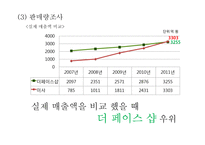 [마케팅조사] 더페이스샵 -더페이스샵과 미샤의 비교분석을 통한 전략제시-11