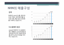 [경영조직론] NHN의 사업구조 확장, 경영전략-6