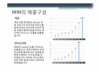 [경영조직론] NHN의 사업구조 확장, 경영전략-7