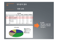 [마케팅조사] 라면시장에서의 `하얀 국물` 열풍-15