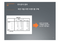 [마케팅조사] 라면시장에서의 `하얀 국물` 열풍-19