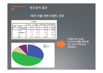 [마케팅조사] 라면시장에서의 `하얀 국물` 열풍-20