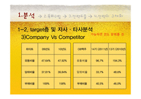 [마케팅] OB맥주 오비맥주 1위 전략-18