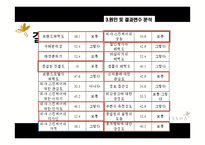 [마케팅조사] 미샤 스킨케어에 대한 20대 여성들의 인식과 구매-15
